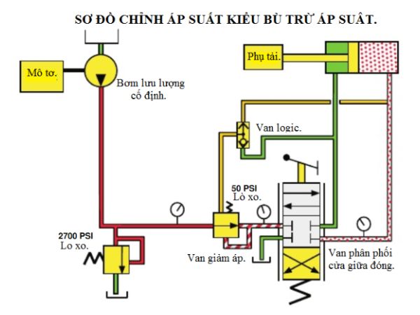 sơ đồ hệ thống thuỷ lực xe nâng