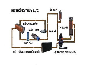Sơ đồ hệ thống thủy lực xe nâng và nguyên lí hoạt động